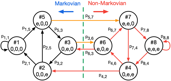 Aggregated form of state transition diagram for 3-tap DFE