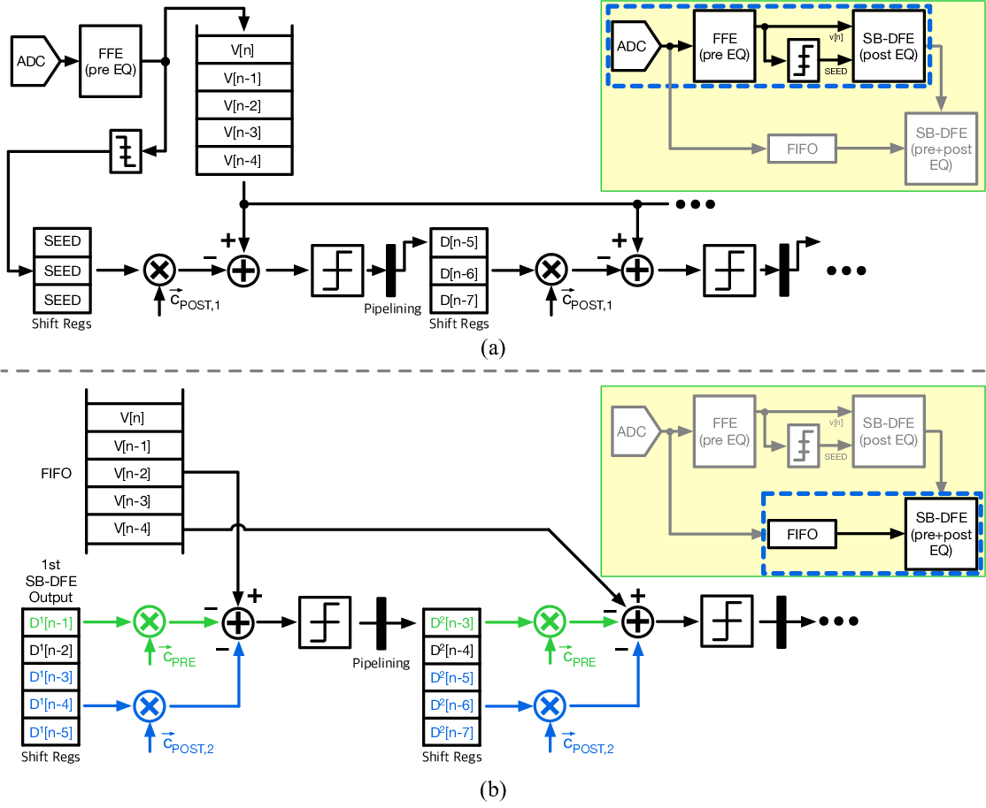 The cascaded SB-DFE equalizing 1-tap precursor and 3-tap postcursor ISI.
